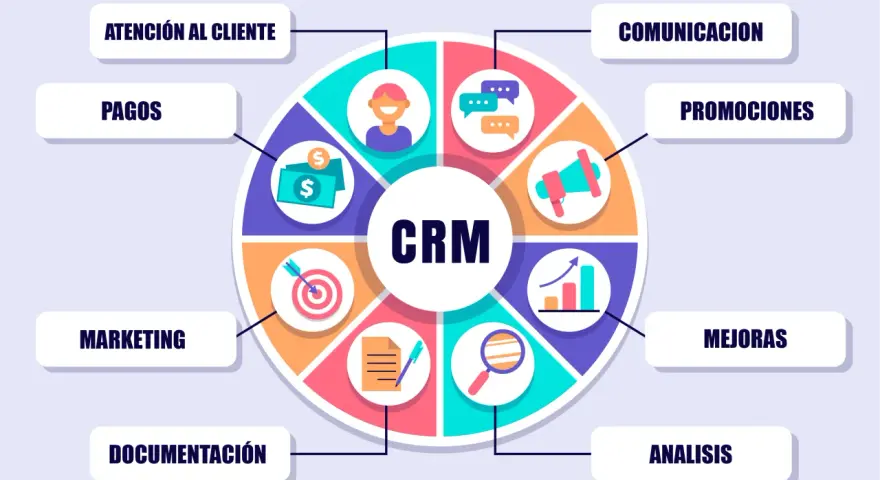 Diagrama circular que explica qué es crm software, mostrando sus funciones: atención al cliente, comunicación, promociones, mejoras, análisis, documentación, marketing y pagos.