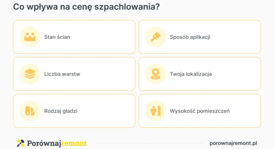 Czynniki wpływające na cenę szpachlowania: stan ścian, liczba warstw, rodzaj gładzi, sposób aplikacji, lokalizacja i wysokość pomieszczeń.