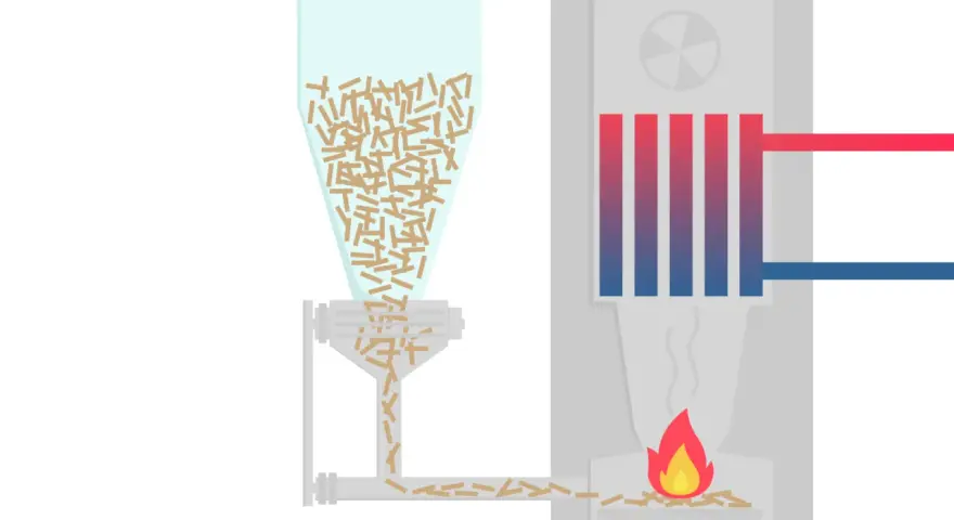 Schematische Darstellung einer Pelletheizung mit Brennwerttechnik: Pellets fallen aus dem Vorratsbehälter in den Brennraum, wo sie verbrennen und Wärme erzeugen.