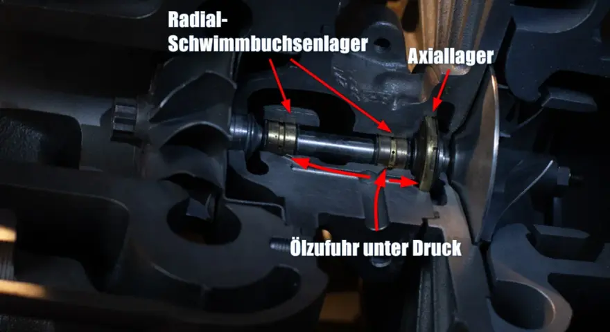 Schnittbild eines Turboladers mit Axial- und Radial-Schwimmlager. Eine Anleitung zum Turbolader wechseln würde diese Teile zeigen.