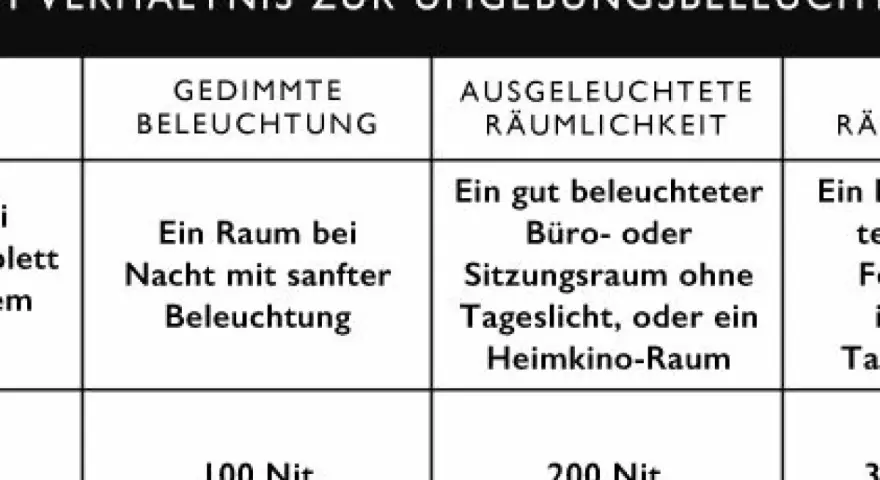 Tabelle zeigt, wieviel Lumen ein Beamer für verschiedene Umgebungshelligkeiten braucht: 100 Nit für gedimmtes Licht, 200 Nit für gut beleuchtete Räume.