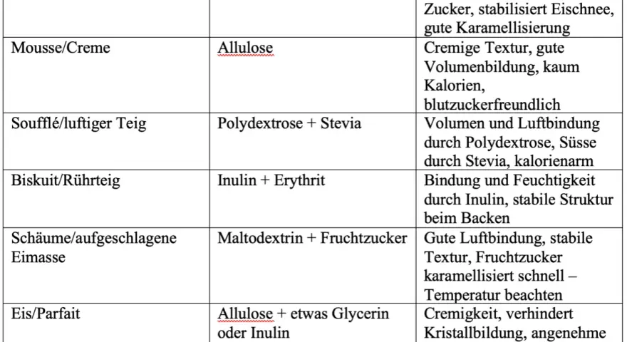 Tabelle zeigt Anwendungen von Süßungsmitteln. Für Eis/Parfait wird Allulose oder Inulin empfohlen, um Cremigkeit zu erzielen und Kristallbildung zu verhindern.