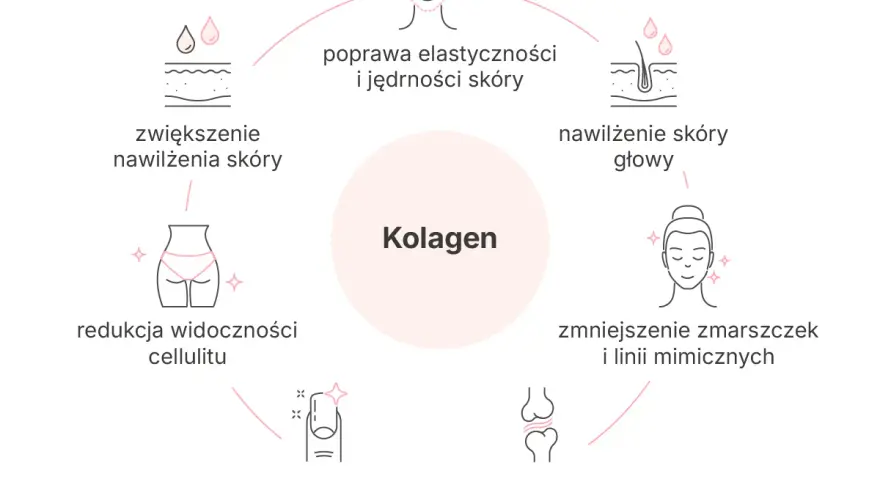 Kolagen poprawia elastyczność skóry, nawilża, redukuje cellulit, wzmacnia paznokcie, zmniejsza zmarszczki i wspiera stawy.