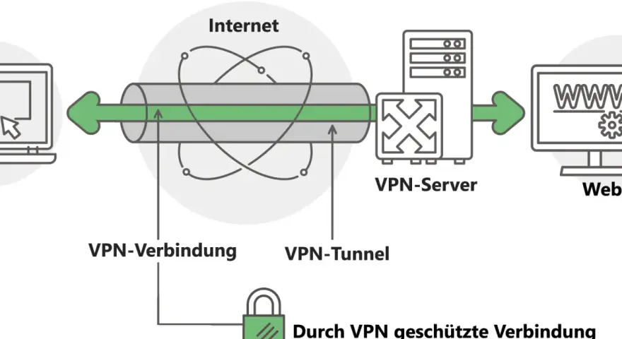 Schema zeigt verschiedene VPN-Arten: eine sichere VPN-Verbindung durch einen VPN-Tunnel zum VPN-Server und dann zum Internet.