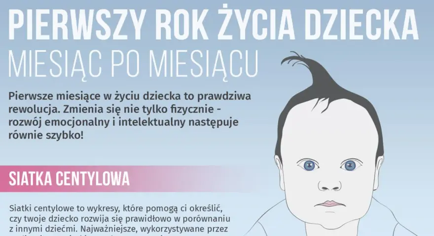 Portret niemowlęcia z tekstem o rozwoju dziecka miesiąc po miesiącu. Siatki centylowe pomagają śledzić postępy.