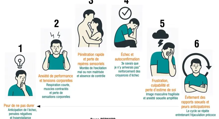 Schéma illustrant le cercle vicieux de l'éjaculation précoce. Un homme excité ressent de l'anxiété, puis une frustration, menant à l'évitement.