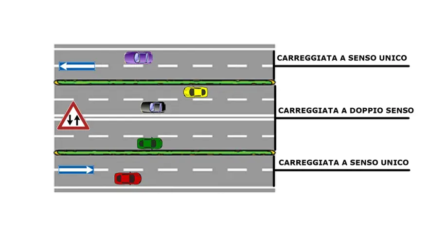 Illustrazione di art. 3 cds: carreggiate a senso unico e doppio senso con segnaletica e auto.