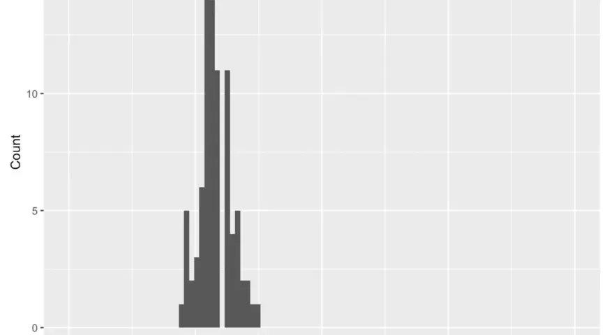 Histogram showing indirect cost recovery for nonprofits. The peak count is around 15, suggesting the average indirect cost rate for nonprofits is near 25%.