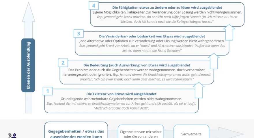 Übersicht zur Transaktionsanalyse (TA): Ebenen der Ausblendung von Gegebenheiten, Fähigkeiten, Lösbarkeit und Bedeutung.