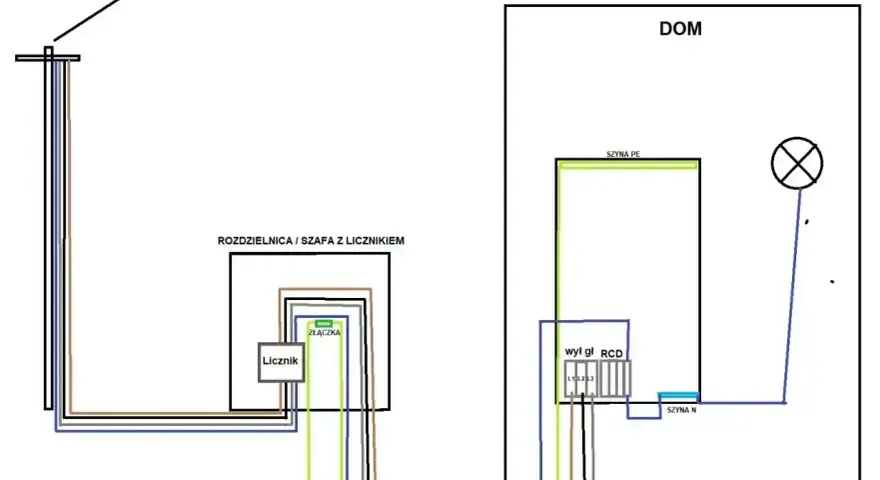 Schemat przyłącza prądu od słupa do domu, przez rozdzielnicę z licznikiem i zabezpieczeniami RCD. Pokazuje drogę kabla i uziemienie.