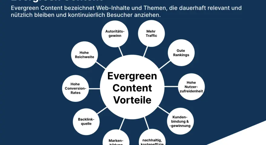 Mindmap zeigt Vorteile von Evergreen Content: mehr Traffic, gute Rankings, hohe Reichweite, Autoritätsgewinn, Nutzerzufriedenheit, Kundenbindung, nachhaltig & kosteneffizient.