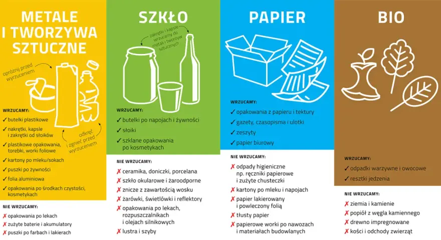 Podział odpadów: metale i tworzywa sztuczne, szkło, papier, bio. Dowiedz się, co to są odpady i jak je segregować.