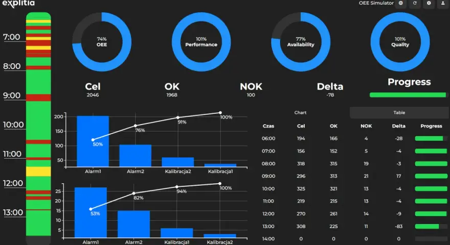 Panel kontrolny OEE Simulator prezentuje analizę statyczną produkcji, w tym wskaźniki OEE, Performance, Availability, Quality, oraz wykresy OK/NOK.