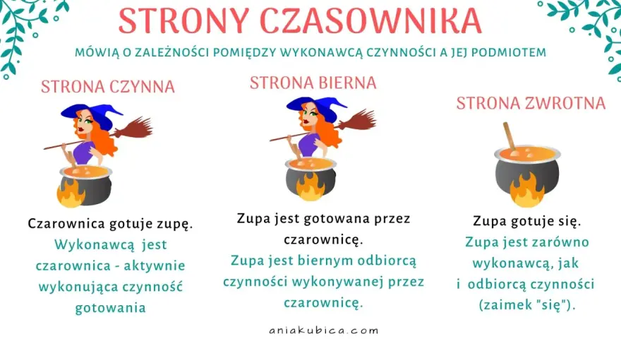 Ilustracja pokazuje czarownicę gotującą zupę w trzech odsłonach: czynnej, biernej i zwrotnej. Odpowiada na pytania: kto wykonuje czynność, na kogo czynność jest skierowana i czy wykonawca jest jednocześnie odbiorcą.