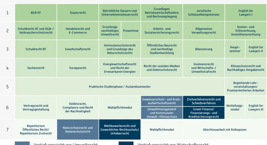 Studienplan für Wirtschaftsrecht: Module von BGB AT bis Klimaschutzrecht, Wahlpflichtfächer und Vertiefungen in Umwelt- und Wirtschaftsrecht.