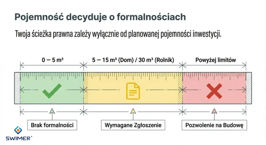 Art. 29 Prawo budowlane: pojemność do 5 m³ - brak formalności, 5-15 m³ (dom) / 30 m³ (rolnik) - zgłoszenie, powyżej limitów - pozwolenie.