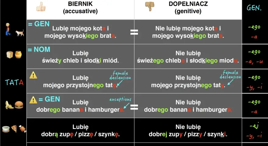 Tabela porównuje przypadki biernik i dopełniacz, pokazując, jak zmienia się partykuła w zdaniach.