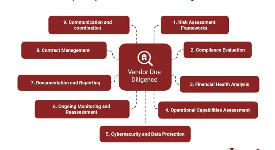 Diagram outlines key components of vendor due diligence, including risk assessment, compliance, financial health, operational capabilities, cybersecurity, monitoring, documentation, contract management, and communication.