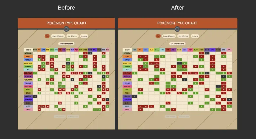 Comparación de dos tablas de tipos de Pokémon. La tabla de la izquierda muestra interacciones "Antes" y la de la derecha "Después", con 120 interacciones cada una.