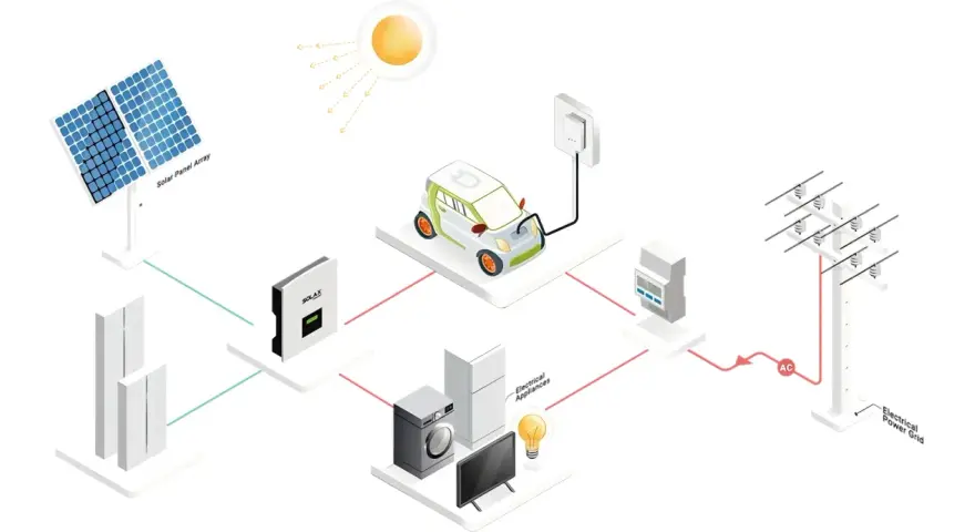 Inteligentne sieci energetyczne: panele słoneczne, samochód elektryczny, domowe urządzenia i sieć energetyczna współpracują.
