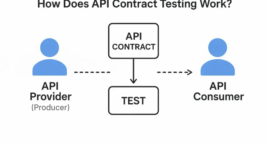 Schema für API Contract Testing: API Provider und Consumer kommunizieren über einen API Contract, der dann getestet wird.