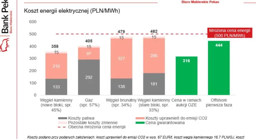 Wykres cen CO2: Zrozum, jak wpływa na prąd i Twoje finanse