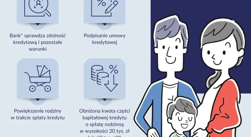 Krystyna i Jan marzą o własnym mieszkaniu. Proces rodzinnego kredytu mieszkaniowego: sprawdzenie zdolności, umowa, powiększenie rodziny, obniżona rata.