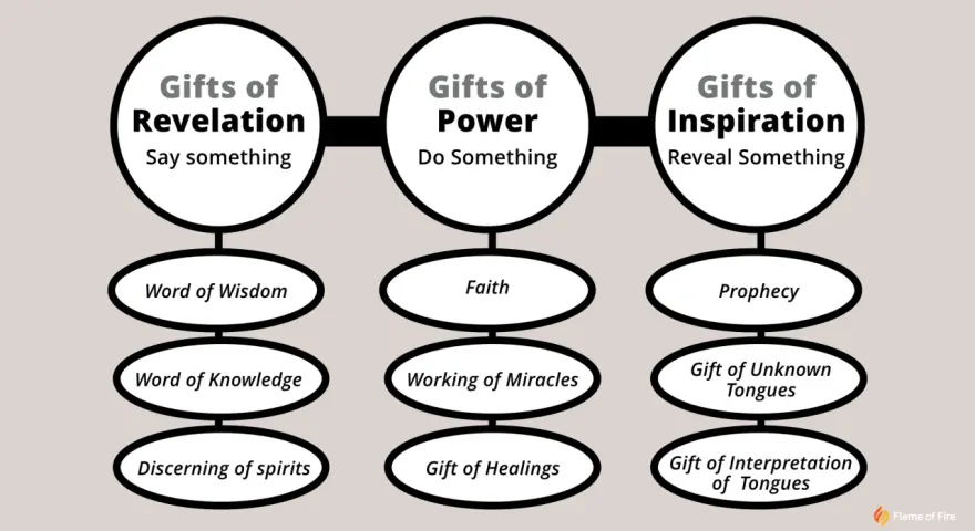 Diagram illustrating the 5 fold ministry, categorizing spiritual gifts into Revelation, Power, and Inspiration, with examples like Word of Wisdom and Prophecy.