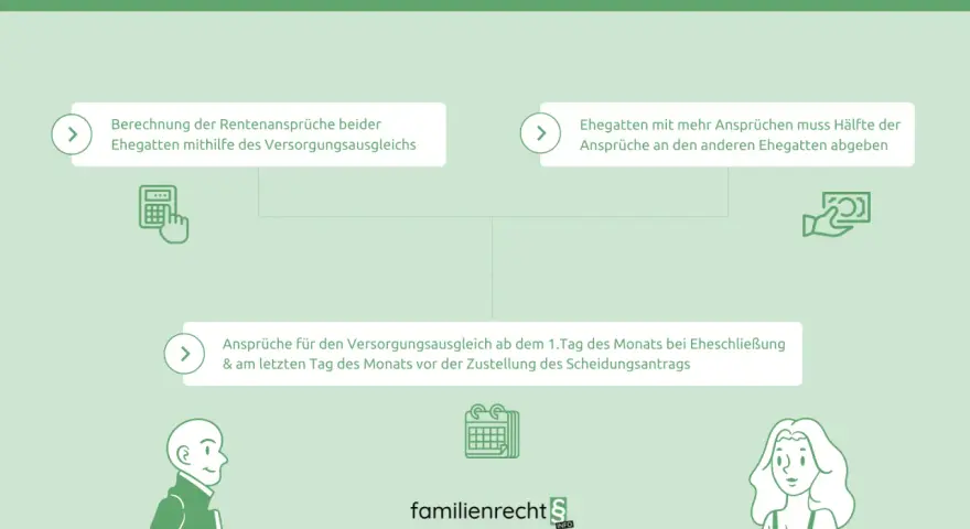 Infografik erklärt den Versorgungsausgleich nach der Scheidung: Rentenansprüche werden berechnet und ggf. geteilt. Auch die lebensversicherung kann Teil der Versorgung sein.