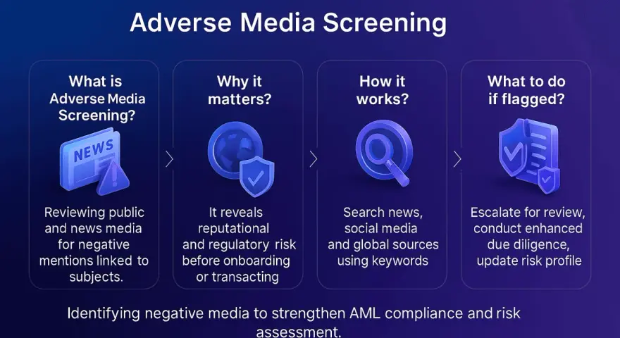 Adverse media screening for AML compliance: review news for negative mentions, identify reputational risk, search global sources, and escalate flagged subjects for enhanced due diligence.
