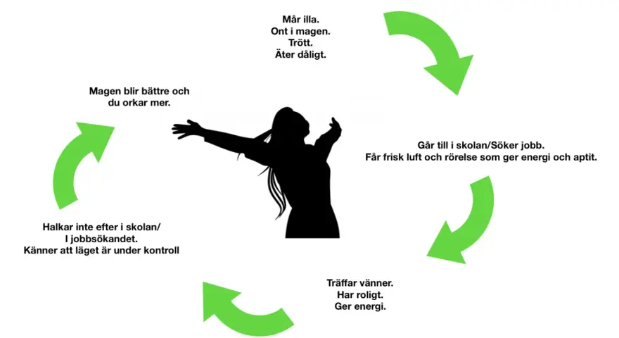 Cirkeldiagram som visar hur positivt tänkande och sociala aktiviteter ger motivation på jobbet, vilket leder till bättre hälsa och ork.