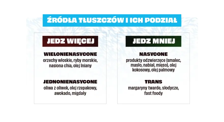 Tłuszcze: jedz więcej wielo- i jednonienasyconych (orzechy, ryby, oliwa), mniej nasyconych i trans (smalec, masło, fast foody), by unikać za dużo tłuszczu w diecie.