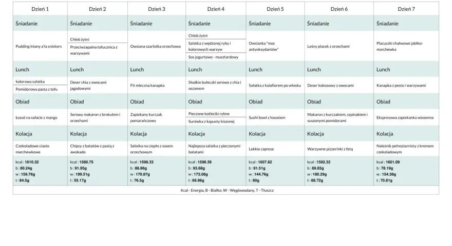 Tygodniowy plan posiłków, idealny dla diety 1400 kcal, zawiera propozycje śniadań, lunchów i obiadów na każdy dzień.