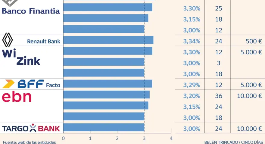 Comparativa de tipos de bancos: Finantia, Renault Bank, WiZink, BFF Facto, ebn y Targobank, con sus ofertas.