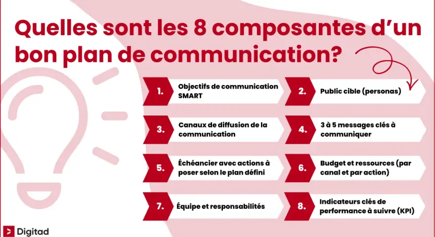 Les 8 composantes d'un bon plan de communication : objectifs, public cible, canaux, messages, échéancier, budget, équipe et indicateurs. Un exemple concret pour réussir.