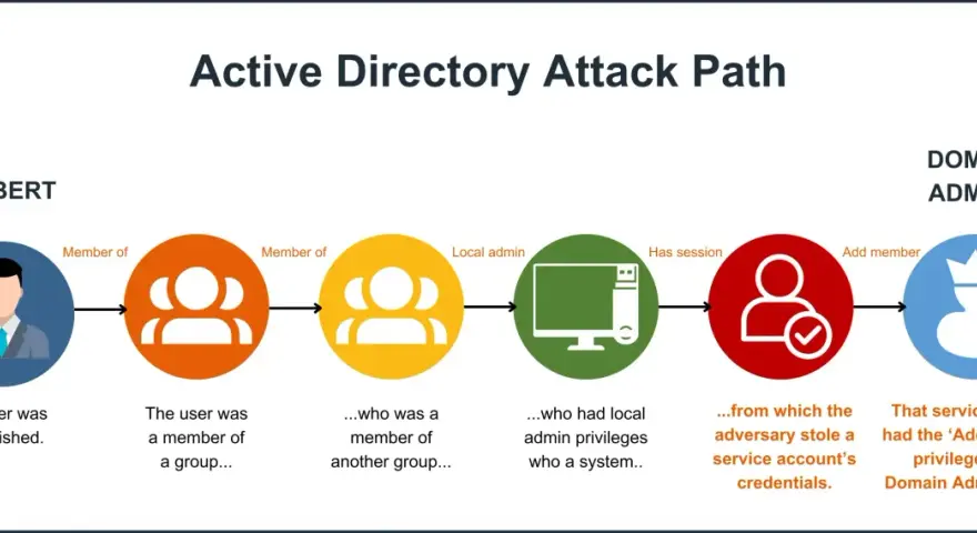 Diagram shows an Active Directory attack path, illustrating how enumeration tools can reveal user privileges, leading to domain admin access.
