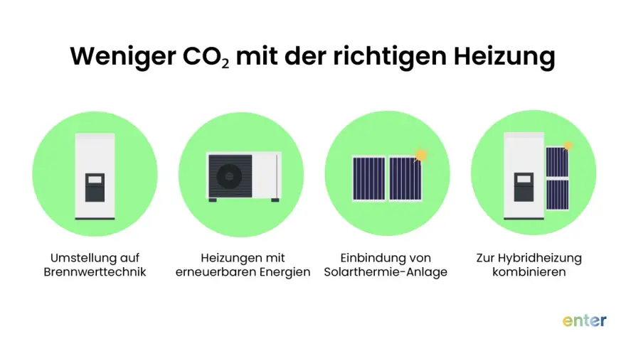 Vergleich von Heizungsarten: Brennwerttechnik, erneuerbare Energien, Solarthermie und Hybridheizung für weniger CO2.