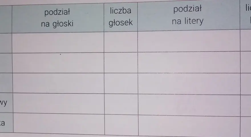 Tabela do analizy wyrazów: "ów", "kształt", "kwadrat", "zagadkowy", "ściereczka". Kolumny: podział na głoski, liczba głosek, podział na litery, liczba liter. Uczymy się, ile głosek jest w słowach.