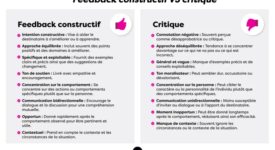 Comparaison entre feedback constructif et critique. Le premier vise l'amélioration avec empathie, le second est souvent négatif et général.