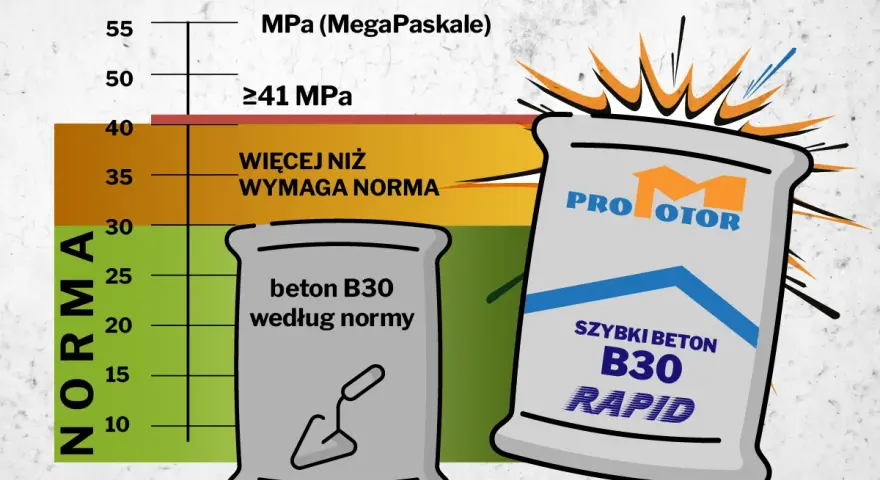 Szybki beton B30 RAPID przewyższa normę. Wykres pokazuje wytrzymałość betonu, a torba z napisem "SZYBKI BETON B30 RAPID" symbolizuje produkt.