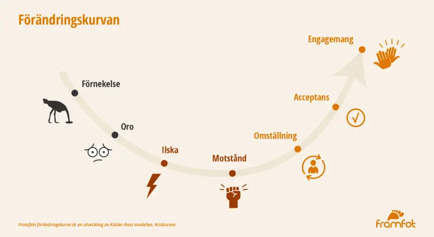 Förändringskurvan visar vägen från förnekelse till engagemang. Att navigera genom oro, ilska och motstånd hjälper oss att utveckla kompetens och nå acceptans.