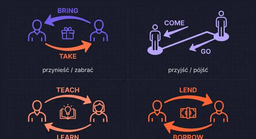 Diagram pokazuje pary słów: BRING/TAKE, COME/GO, TEACH/LEARN, LEND/BORROW. LEND to pożyczyć komuś, BORROW to pożyczyć od kogoś.