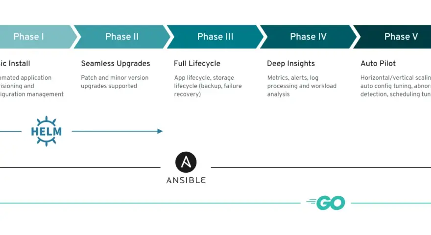 Phasen eines Kubernetes Operators: Basic Install, Seamless Upgrades, Full Lifecycle, Deep Insights, Auto Pilot. Tools: Helm, Ansible, Go.