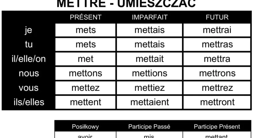 Tabela koniugacji francuskiego czasownika "mettre" (kłaść, umieszczać). Widoczne formy w czasach Présent, Imparfait, Futur, a także imiesłowy.
