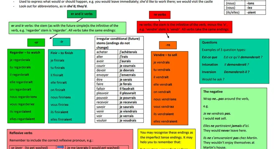 Tabela przedstawia tworzenie trybu **conditionnel present** w języku francuskim.