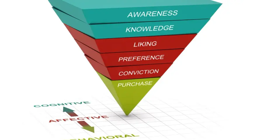 Un embudo de ventas visualiza el viaje del cliente, desde la conciencia hasta la compra, pasando por el conocimiento, la preferencia y la convicción.
