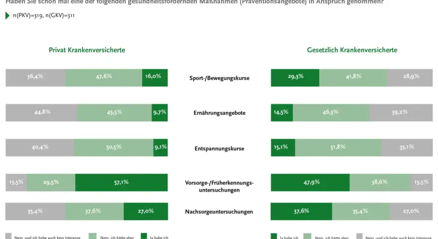 Vorsorge: Wie Sie mit präventiven Maßnahmen Krankheiten vermeiden können