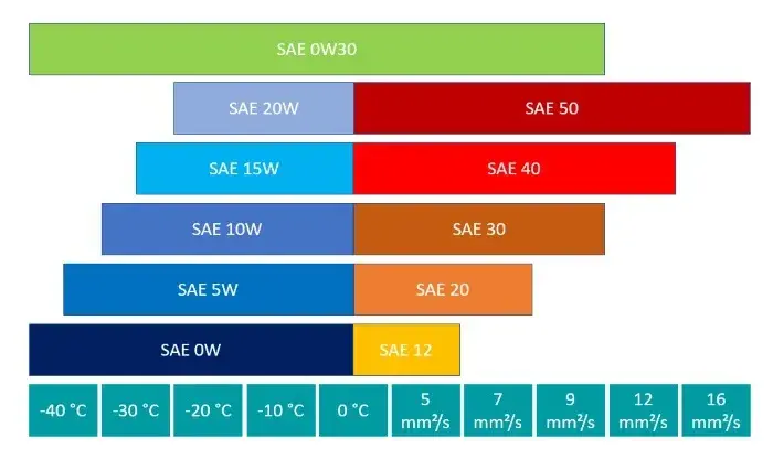 Die besten 0W-30 Motoröle bei BAUHAUS: Preise und Spezifikationen