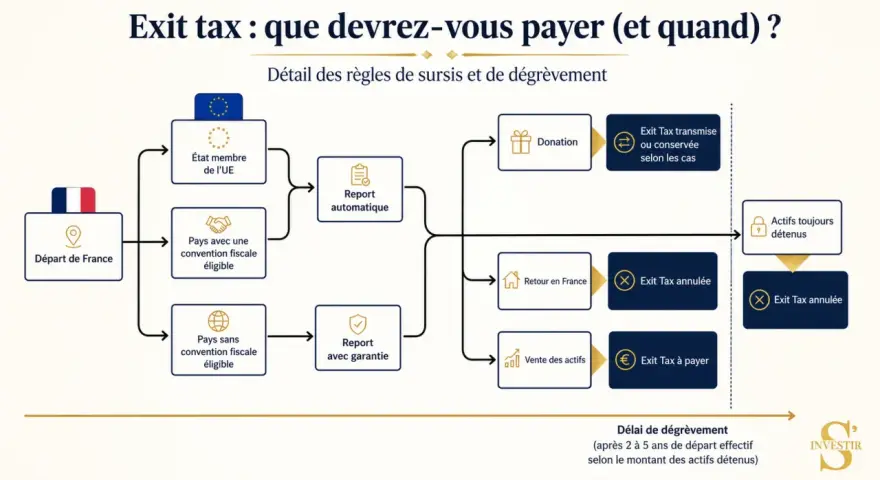 Schéma expliquant l'exit tax en France : départ, pays de destination (UE, convention fiscale), report, donation, vente d'actifs, et conditions d'annulation ou de paiement.