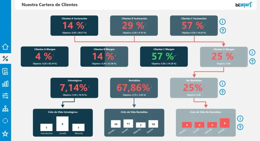 Un cuadro de mando visualiza la cartera de clientes, mostrando métricas clave como facturación, margen, rentabilidad y ciclo de vida, para una gestión estratégica.